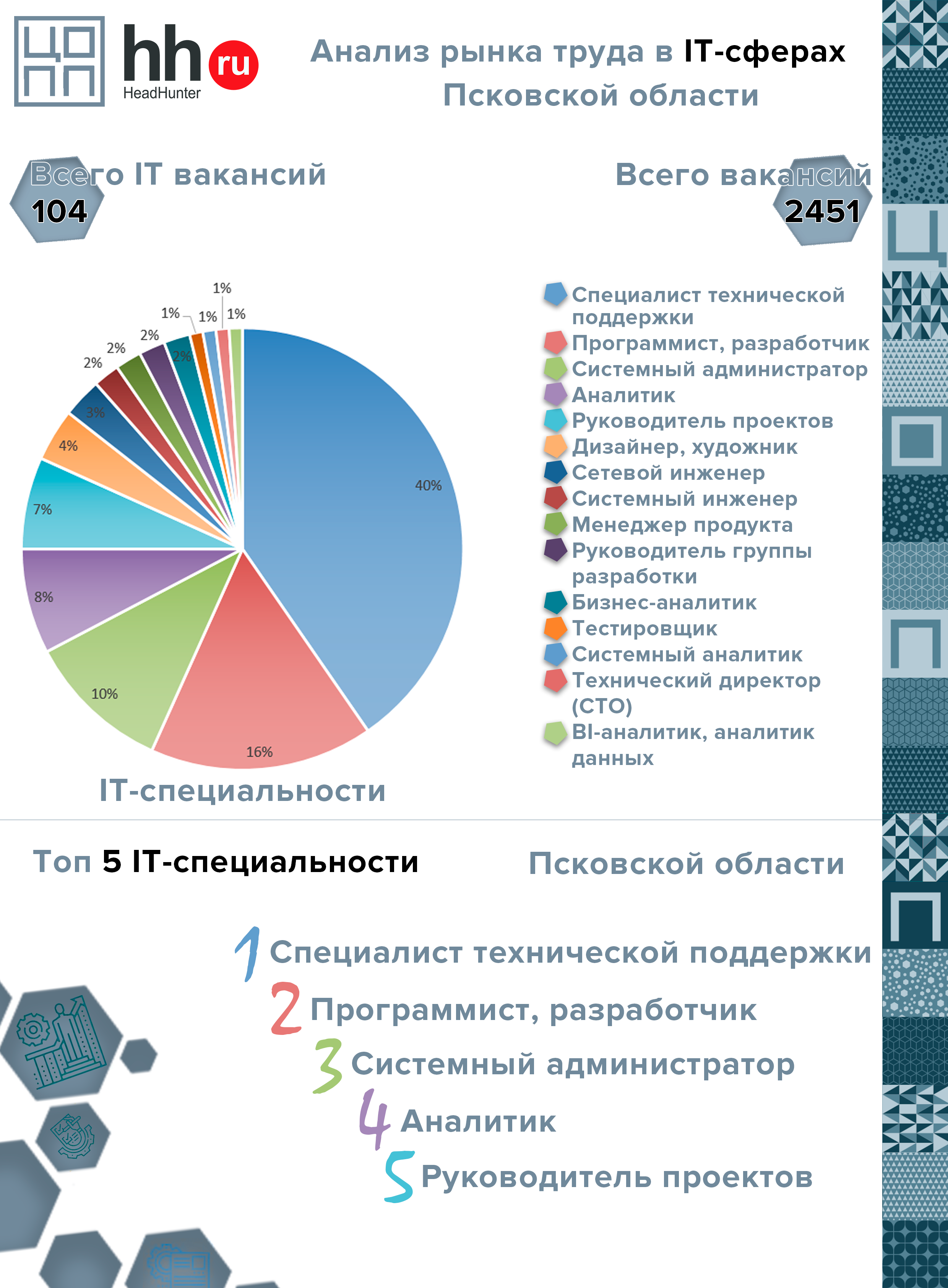 Центр опережающей профессиональной подготовки Псковской области